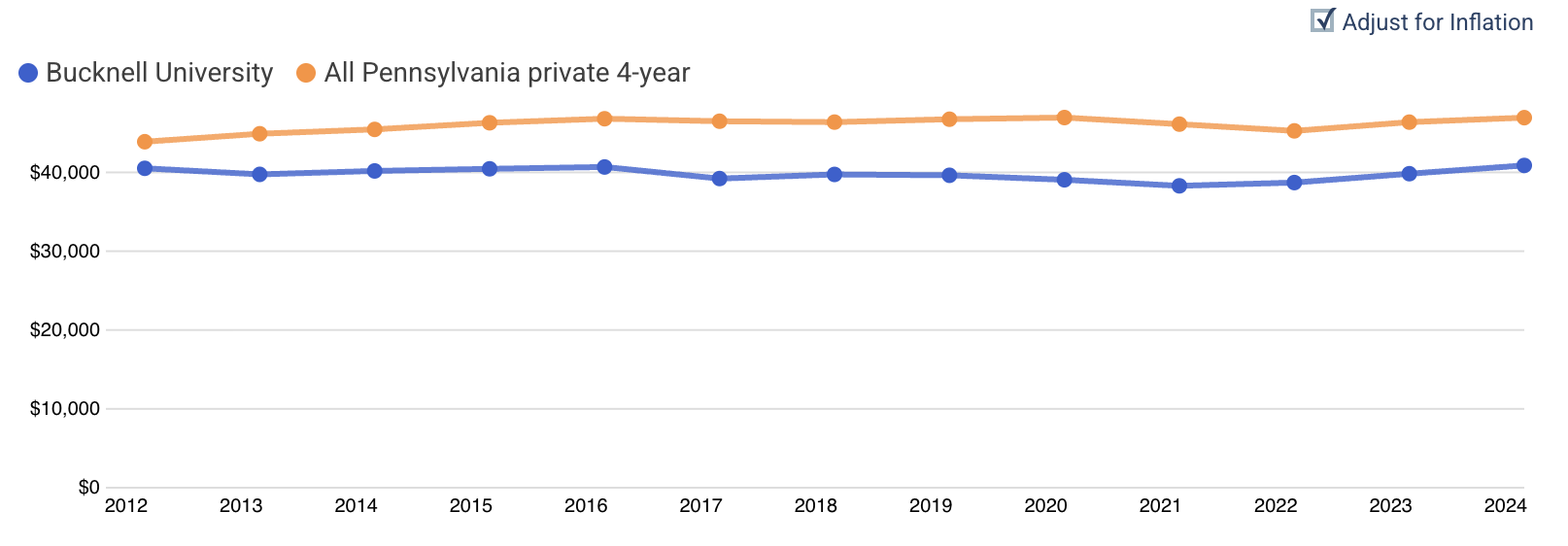 IPEDs salary data adjusted for inflation showing relatively flat salaries since 2012.